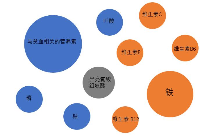 孩子贫血吃什么营养能补上去,儿童贫血吃什么食补最快最有效