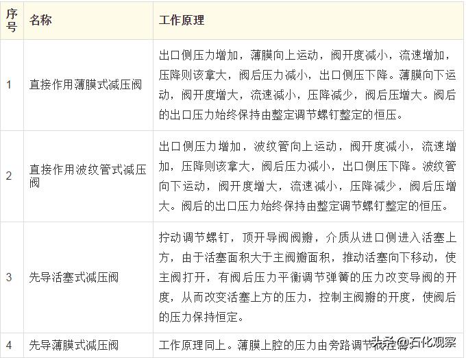 减压阀组安全阀作用,减压阀与泄压阀的原理区别
