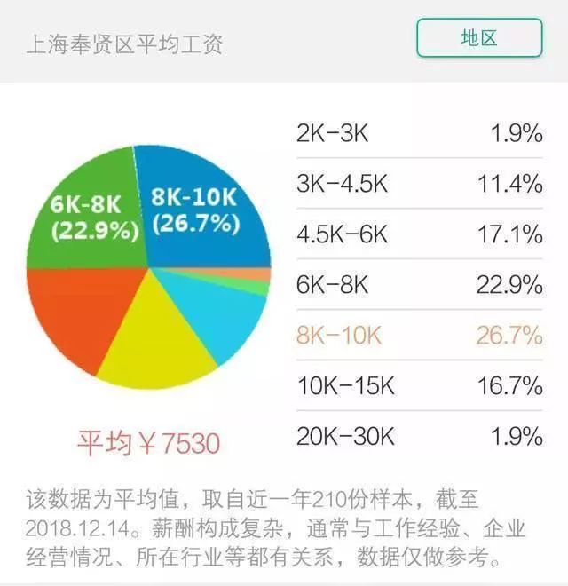 上海各区平均工资2017,上海市区2019年平均工资
