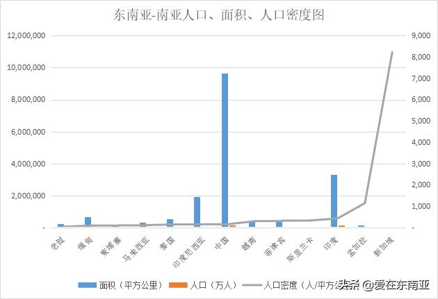各国人口与经济增长率,东南亚东亚经济对比