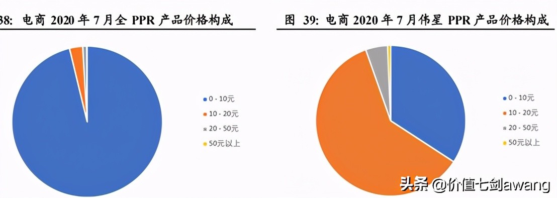 又是一个净利润断层的公司，伟星新材真厉害