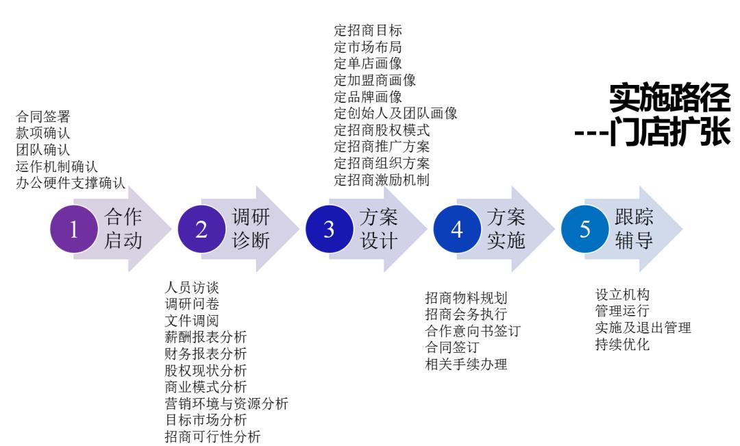 连锁店怎么管理好加盟商,连锁加盟商管理制度
