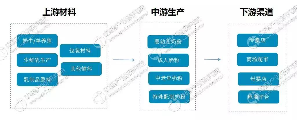 奶粉全产业链有什么,奶粉行业供应链结构图