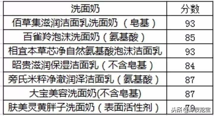 测评洗面奶到底哪一款最好,真正好用的洗面奶真实测评