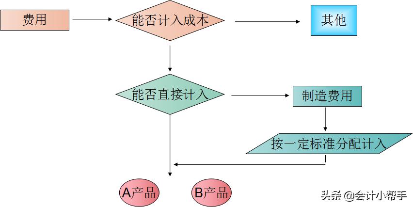 会计成本核算方法最简单,会计成本核算十大简单方法是什么