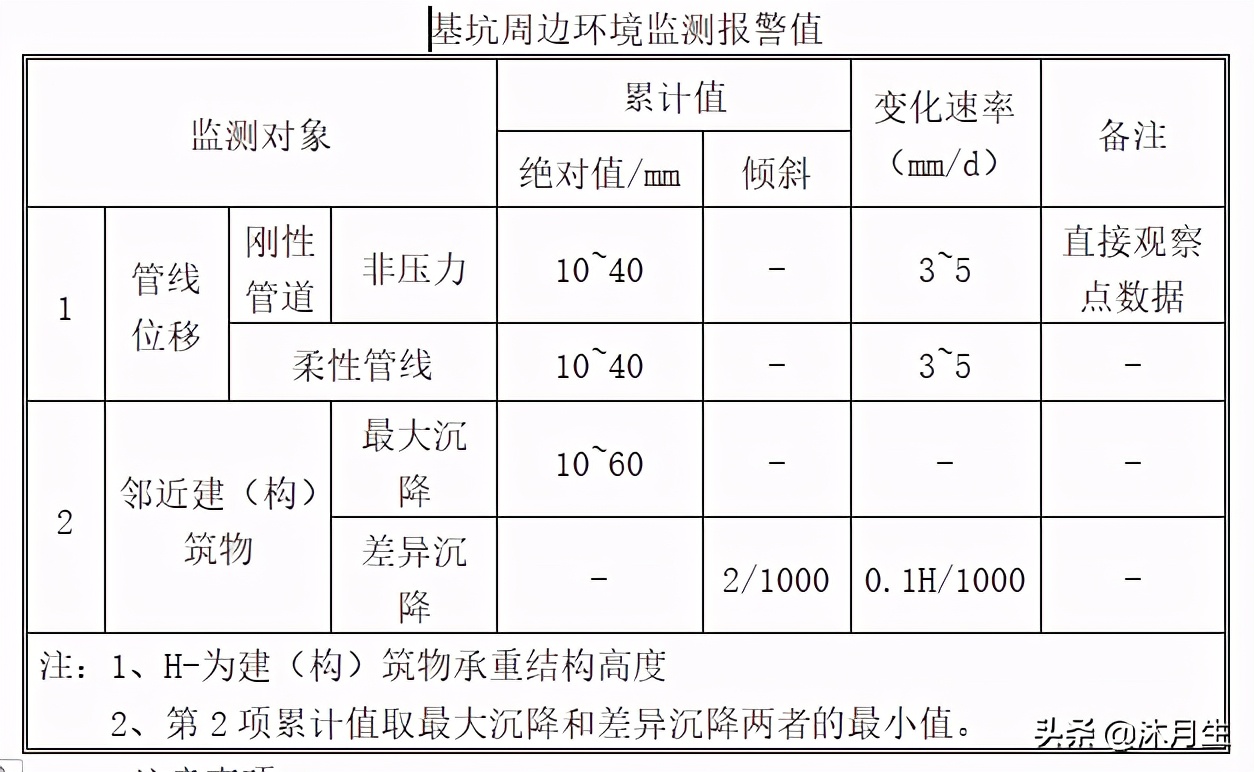 施工测量方案项目评审意见,楼房测量施工方案
