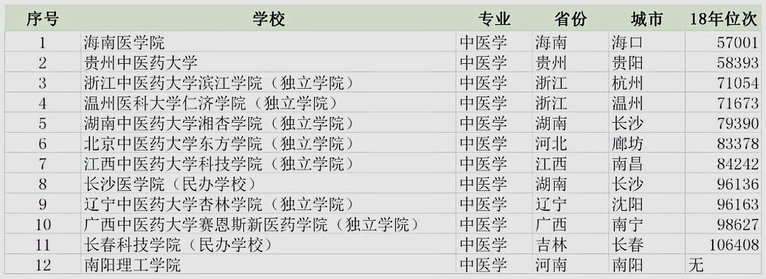 浙江二本医学类专业有哪些学校,浙江美术生二段报考外省本科