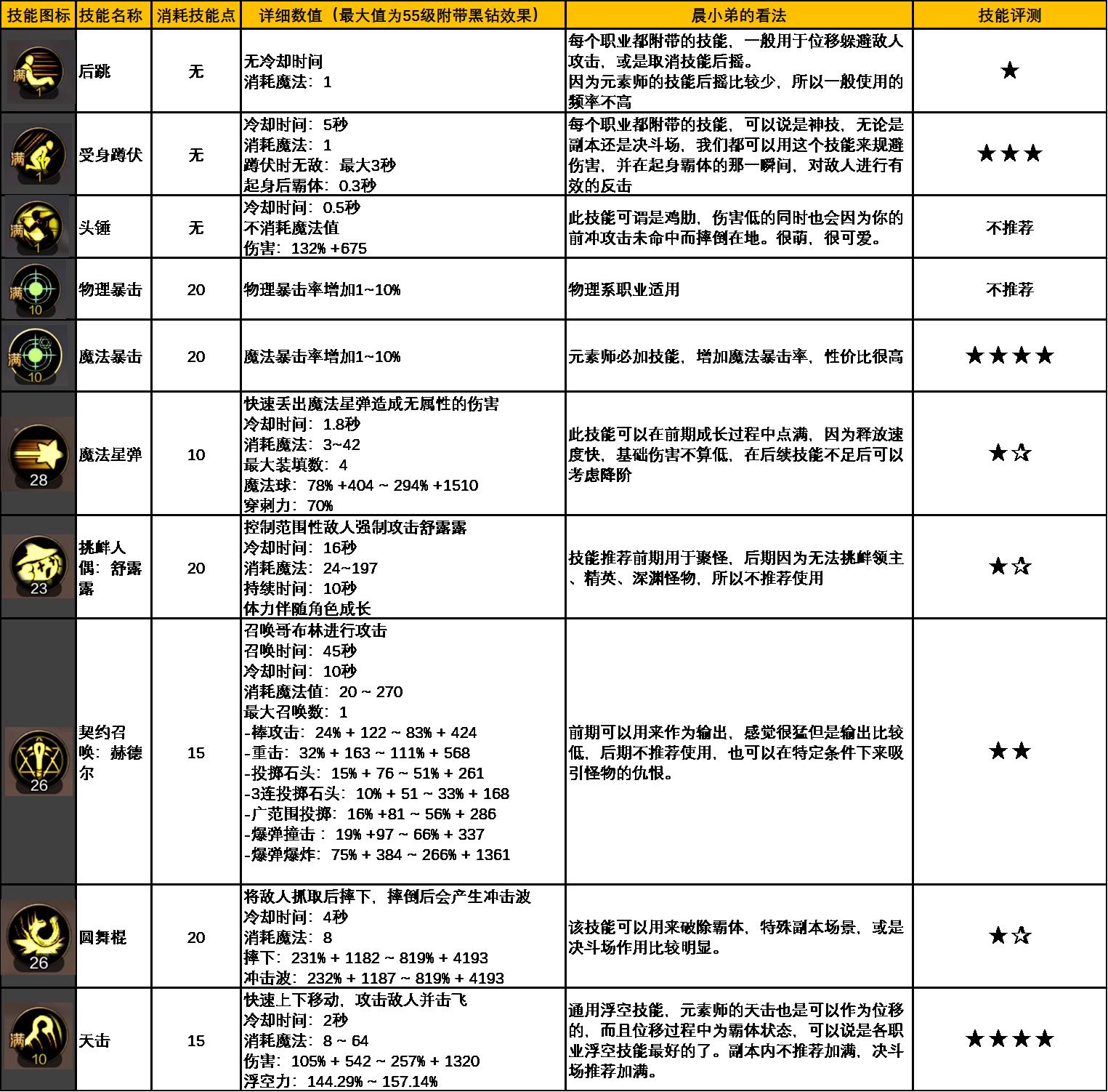 dnf手游基础知识讲解,dnf手游最详细从零开始攻略
