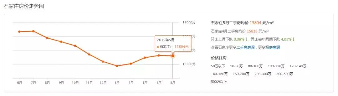 在石家庄买二手房子房价多少钱,在石家庄卖一套房