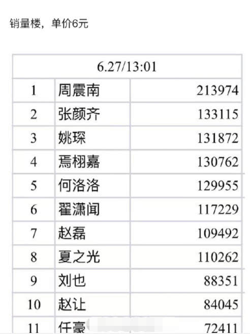 R1SE杂志销量,翟潇闻半小时猛增4万,有望赶超周震南第一