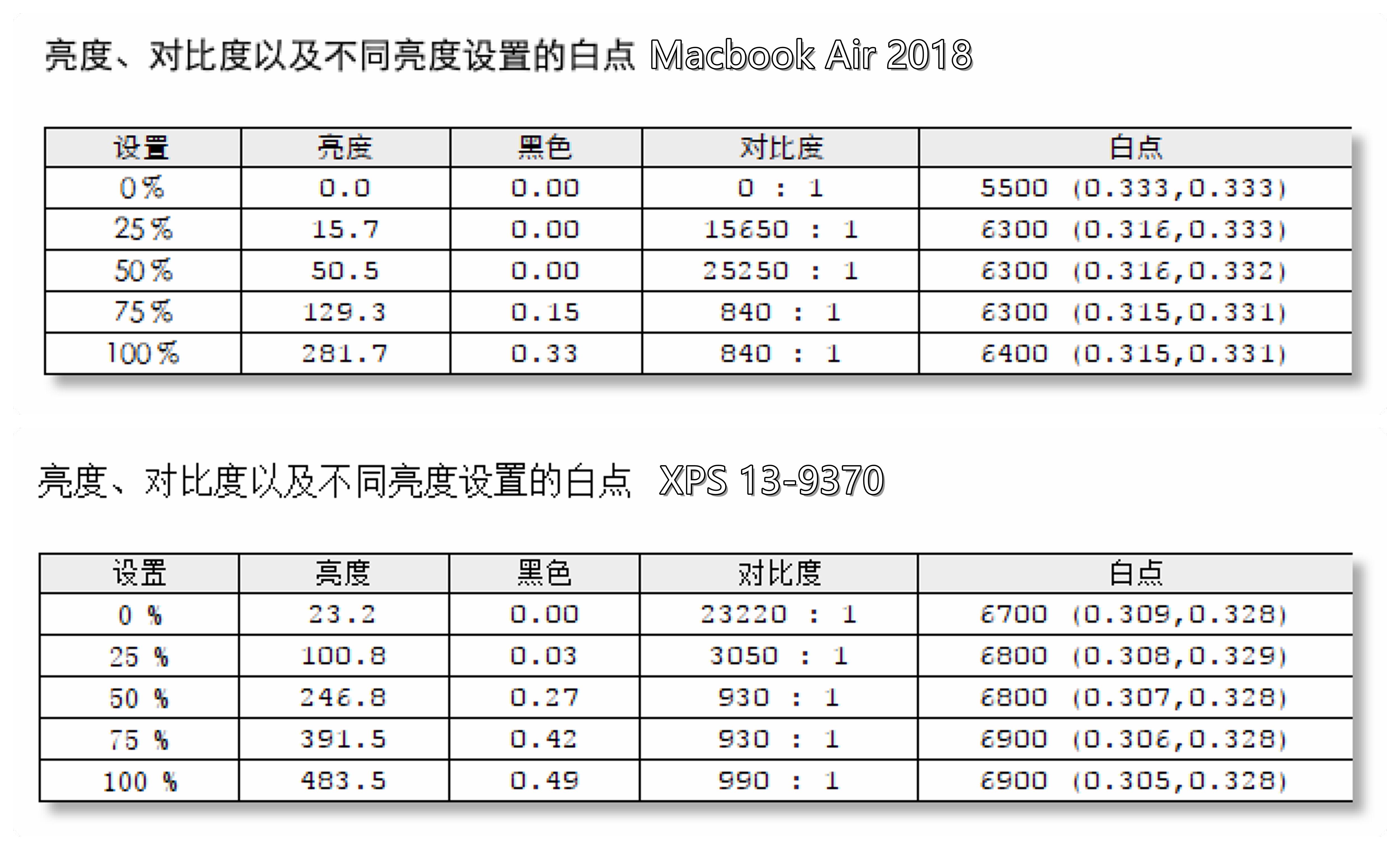 xps13对比macbookair,戴尔xps13对比macbook