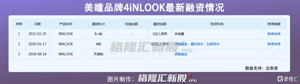 中国国产美瞳融资,美瞳3亿融资