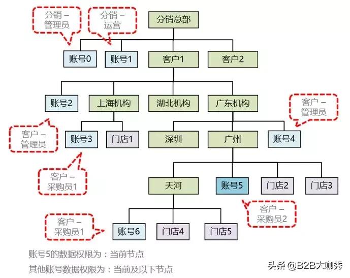 业务系统从0到1搭建时的困难点,b端业务系统