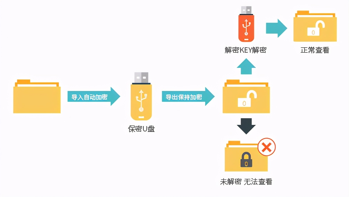 u盘硬件加密和软件加密的区别,u盘自带的加密软件怎么用
