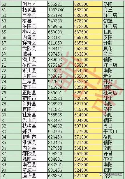 2023年河南省舞阳县出生人口数,河南158个县级行政区人口排名