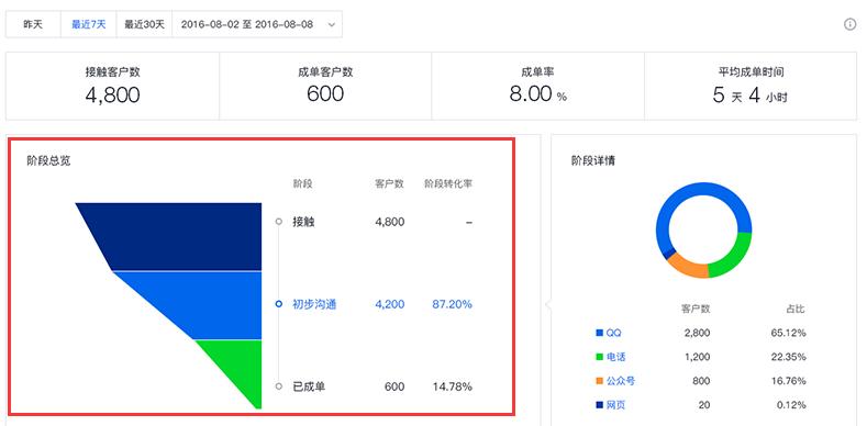 腾讯企点客服-如何查看客户漏斗？