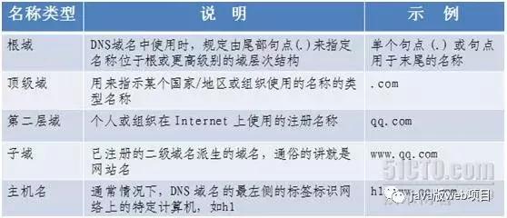 从url输入到页面展现整个流程,网页从输入url到呈现页面流程