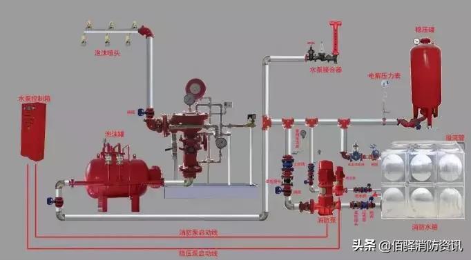 雨淋自动灭火系统由哪些组成,雨淋自动灭火系统结构图