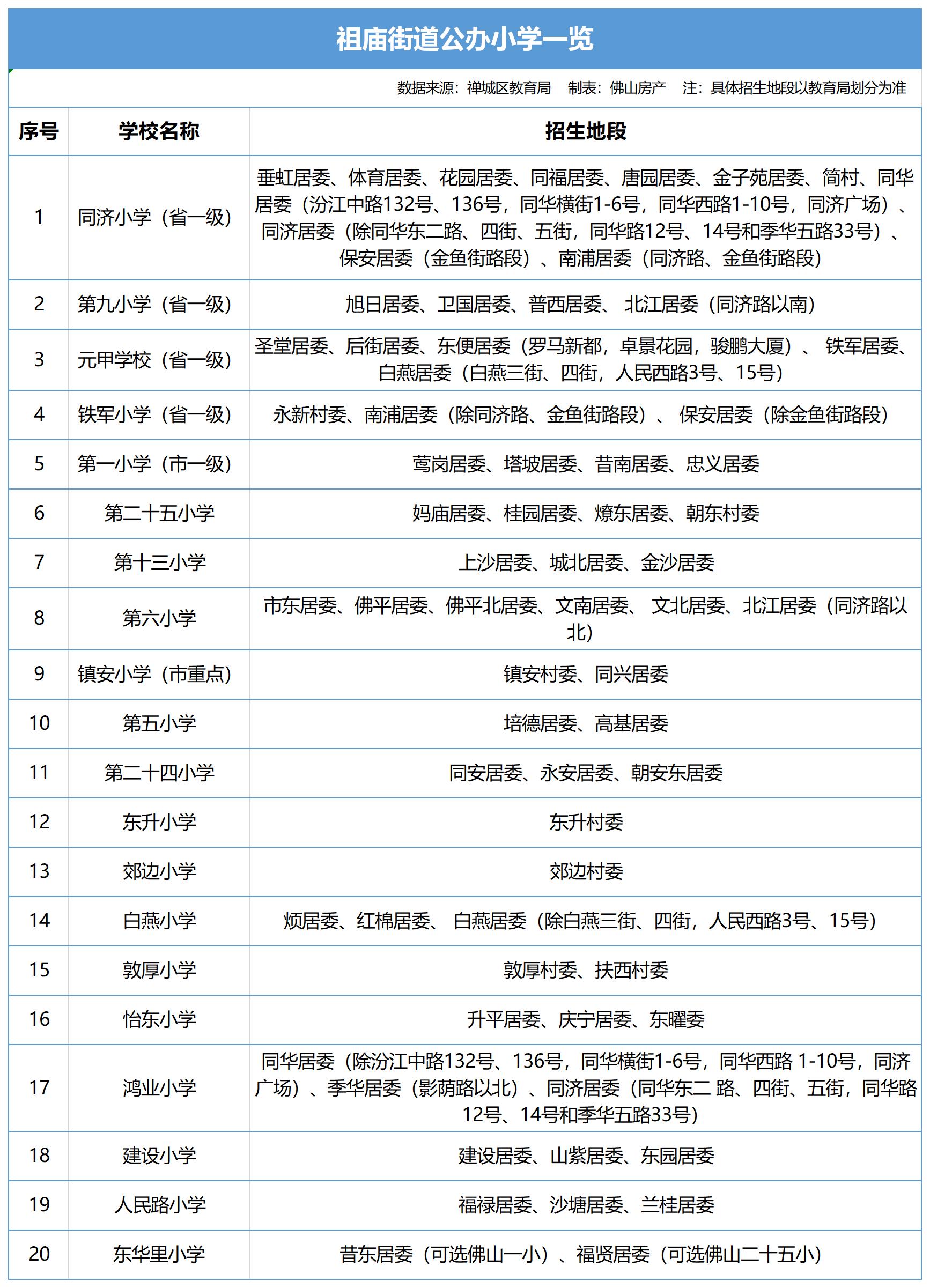 禅城六居学区房是哪里的,佛山禅城朝安地铁站学区房