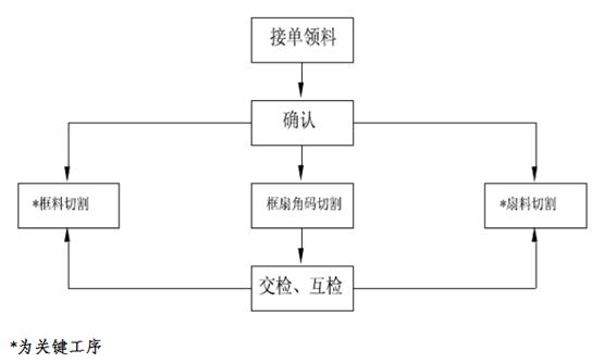 铝合金门窗安装工艺流程和方案,铝合金门窗制造全过程