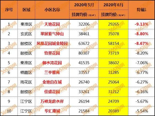 2021南京十大跌得最惨小区,南京房子跌得最多的小区排行