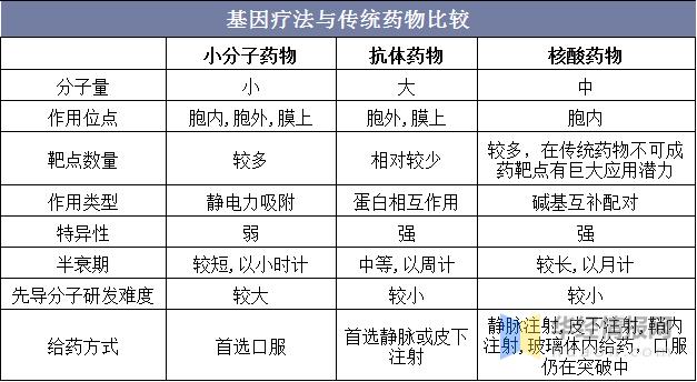基因疗法现状与未来,基因行业市场前景