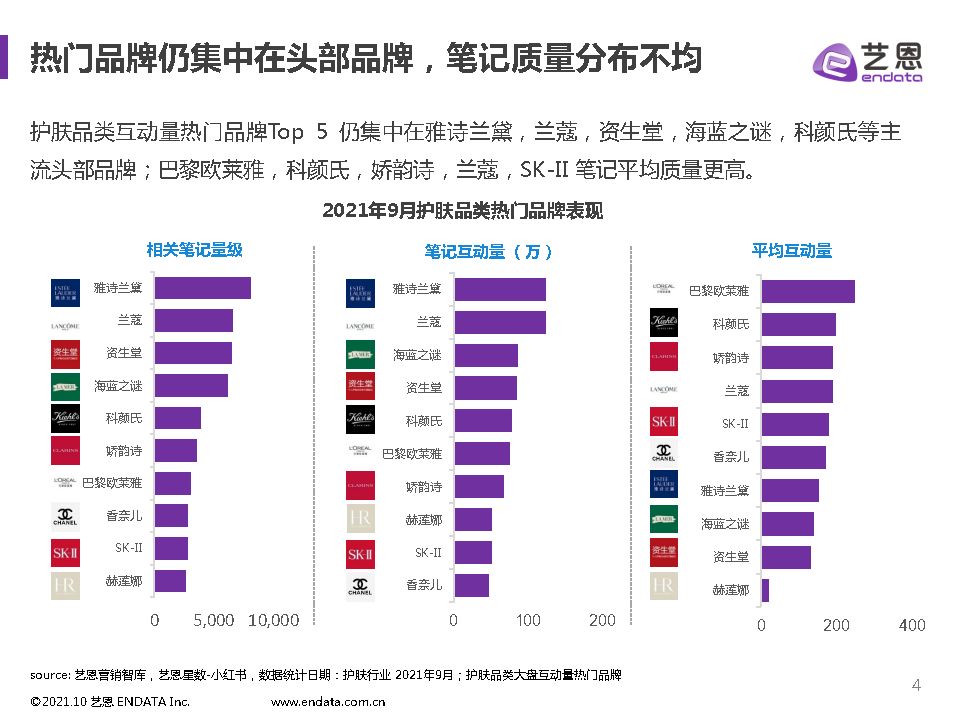 2021小红书护肤品类数据分析-艺恩