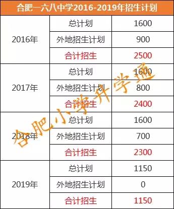 合肥168中学前多少名能上985,合肥168中学什么水平