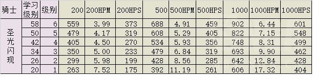 怀旧魔兽60年代各职业治疗手法及技能选择浅析
