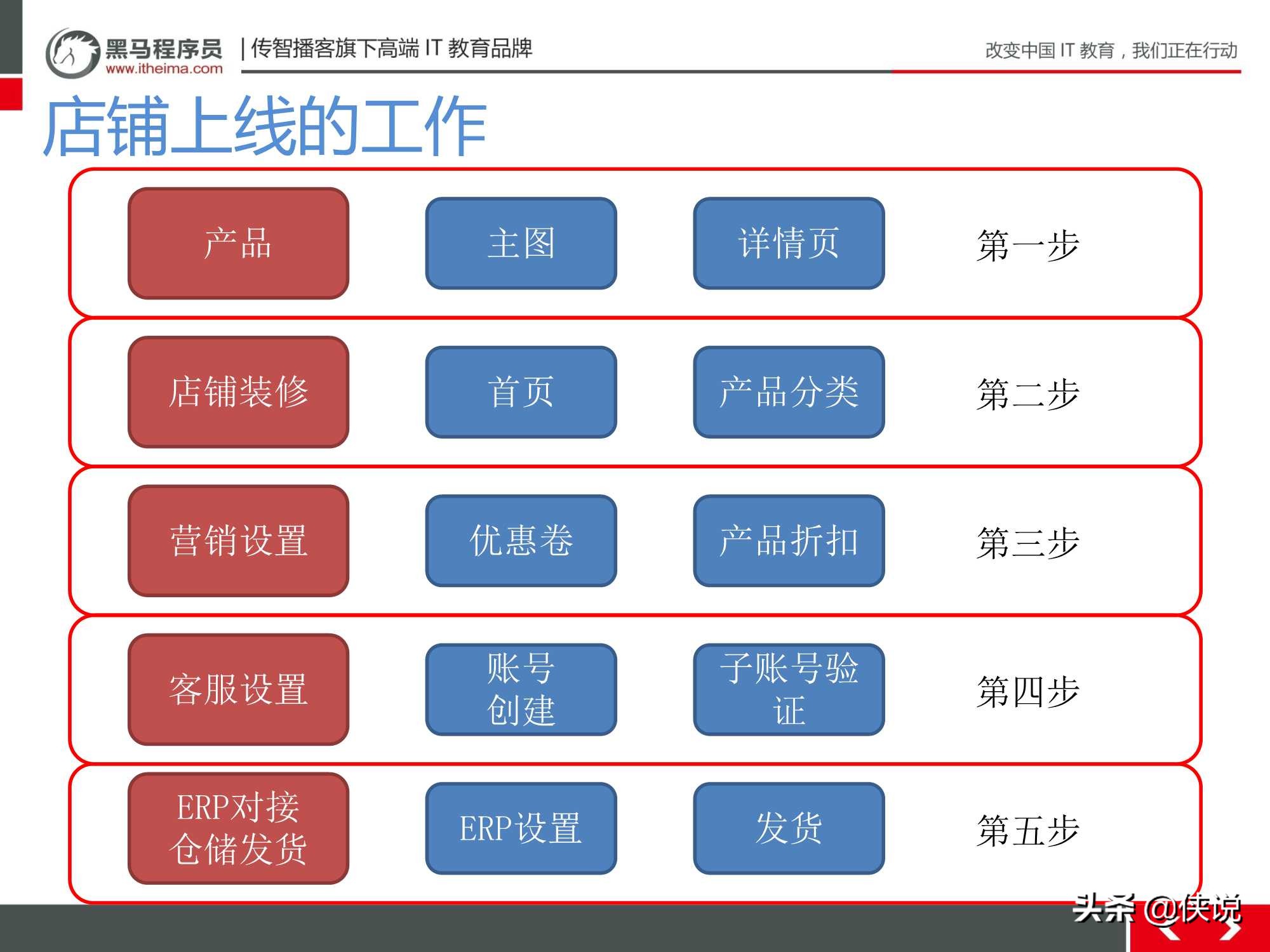 新手小白零基础店铺运营,小白电商运营学习