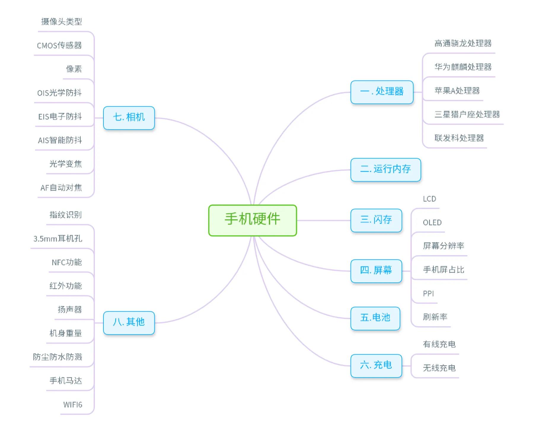 手机选购硬件怎么选的呢,手机选购的小常识有哪些