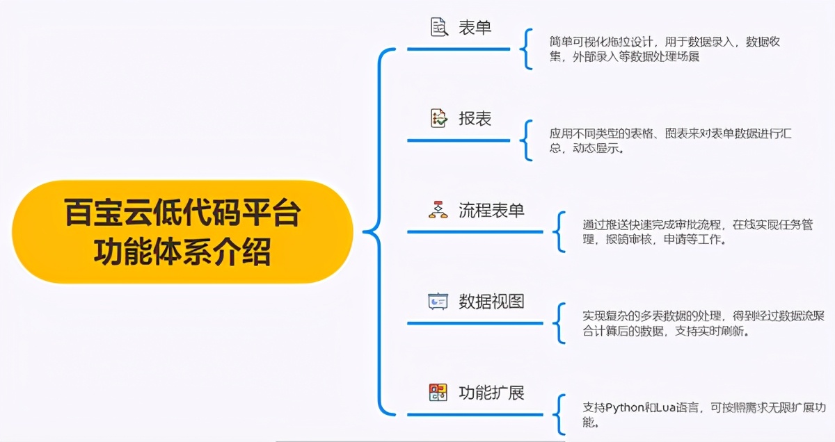 大热的“低代码”：无缝对接微信公众号，这会是新的发展风口吗？
