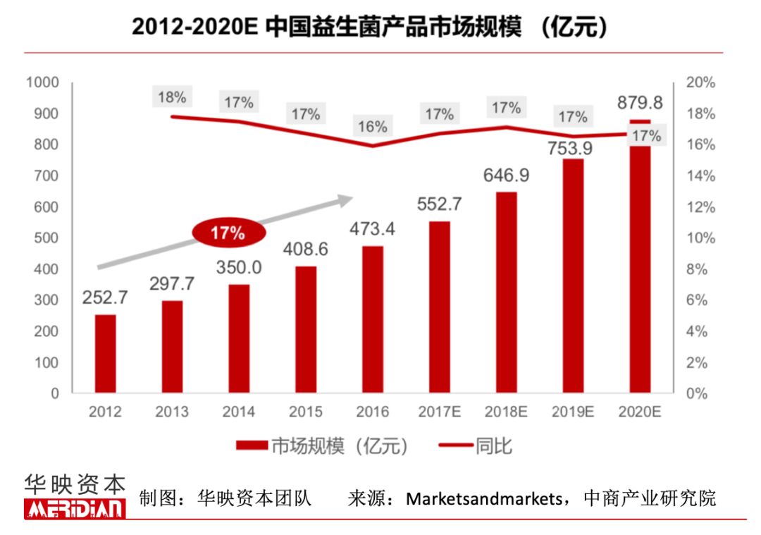 养乐多有多少个益生菌,养乐多益生菌发展前景