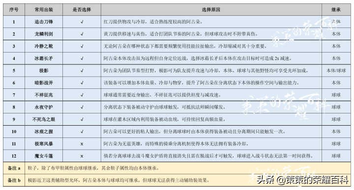 国服阿古朵被动对应野怪,国服阿古朵连招教学
