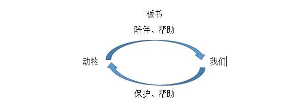 道德与法治可爱的动物板书设计,道德与法治《保护动物》教学设计