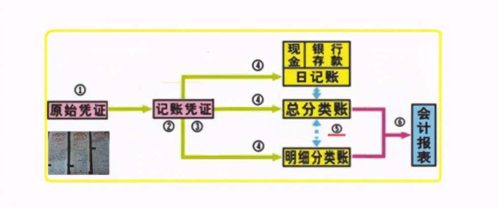 电算化和普通会计有什么区别,了解会计电算化与财务软件