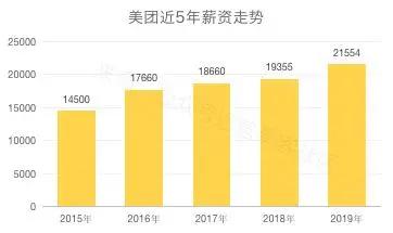 2019年互联网工资排行榜,最新互联网行业薪酬水平怎么样