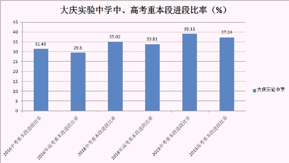 2019年大庆实验中学高考录取率,大庆实验中学2019年高考一本线