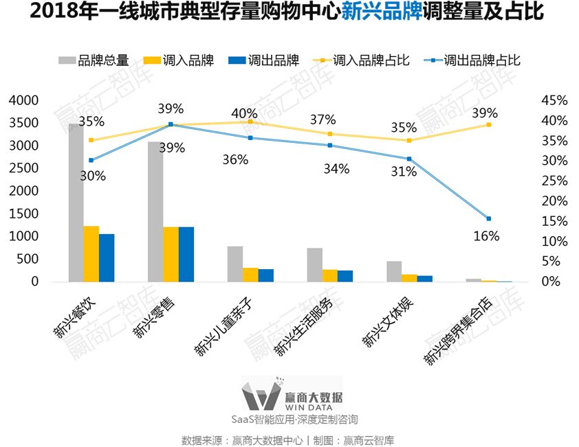 别瞎折腾，一线城市超160+mall调整“新路子”来了丨WinData研究