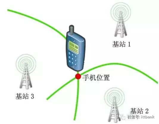 手机是如何做到实时定位的,手机是怎么实现定位
