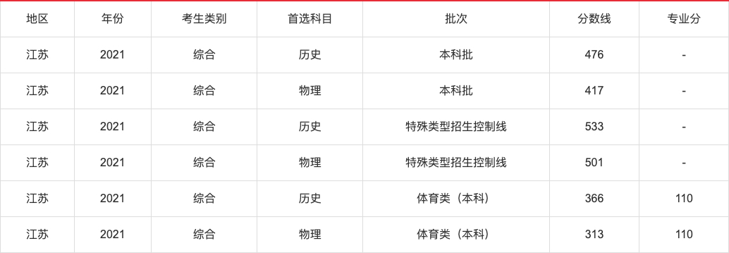 2021年高考各省录取分数线查询,2021年各省高考分数线