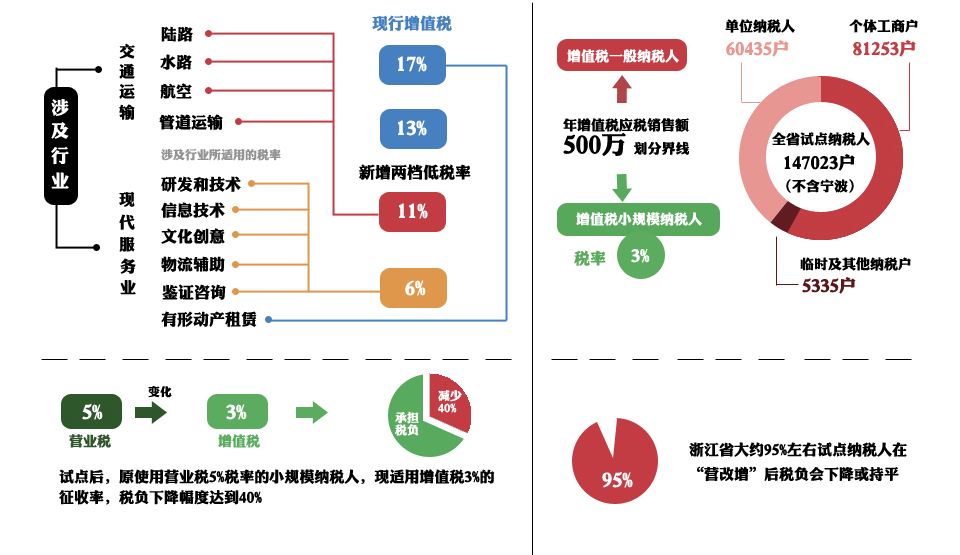 营改增后补充协议,营改增经历了几个阶段