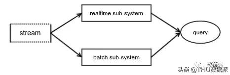 带你认识流计算(上篇)|会员专栏