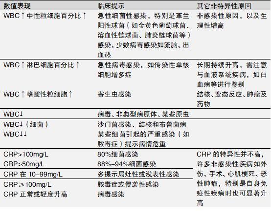 c反应蛋白快速crp怎样才能下降,crp反应蛋白高是病毒还是细菌
