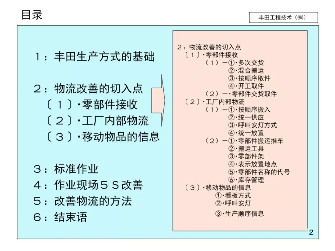 丰田物流供给方法,丰田物流规划