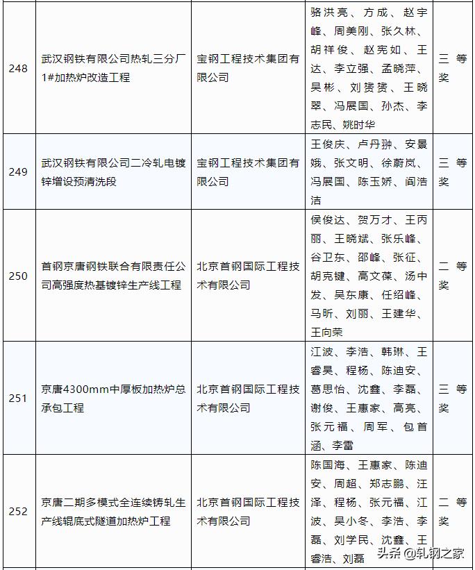 2023年冶金科技进步奖,全国冶金行业优秀工程设计成果奖