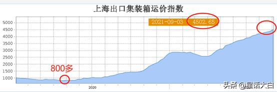 海运价格和通胀关系,海运运费下降美国通胀