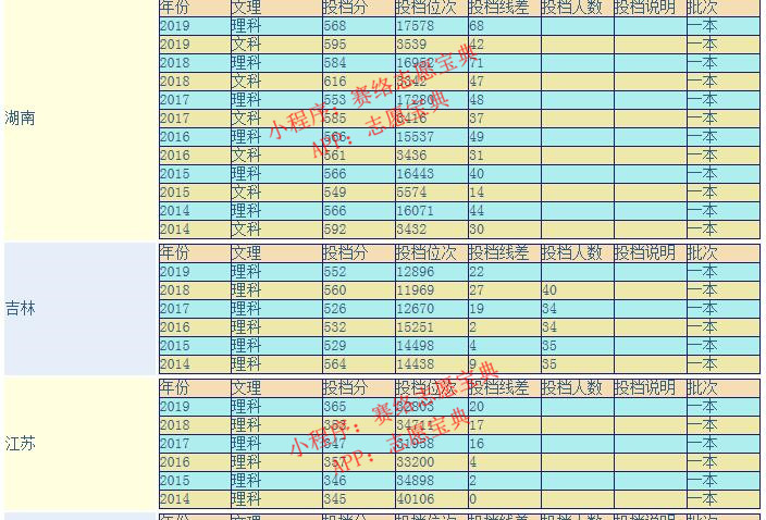中国的211大学排名广西大学排第几,广西大学是211吗有临床医学吗