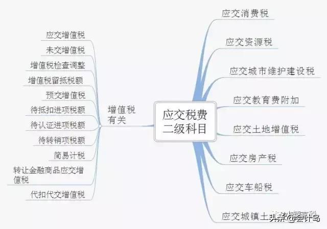 2019初级会计应交税费视频 (收藏备查最新应交税费分录大全)