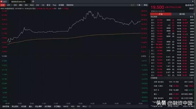 女化学老师下海创业,企业市值破千亿,成为港股最大市值医药股